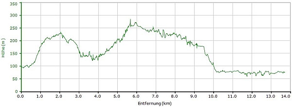 wandertag2015-streckenprofil
